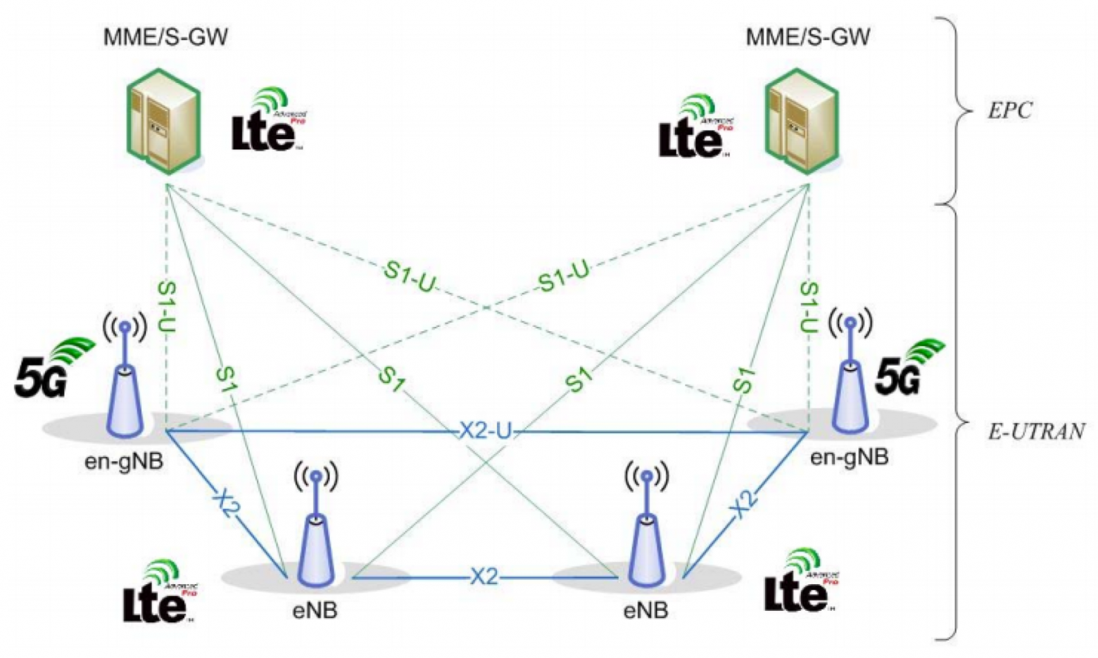 5G NSA. Источник