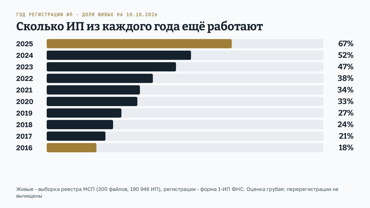 Закрыть ИП успевает большая часть когорты: схема, какая доля ИП, зарегистрированных в 2016-2025 годах, жива в реестре МСП на 10 октября 2026 года - от 67% у когорты 2025 года до 18% у когорты 2016-го Закрыть ИП успевает большая часть когорты: схема, какая доля ИП, зарегистрированных в 2016-2025 годах, жива в реестре МСП на 10 октября 2026 года - от 67% у когорты 2025 года до 18% у когорты 2016-го