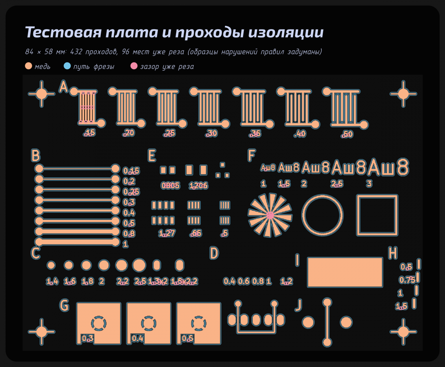 Тестовая плата и проходы изоляции
