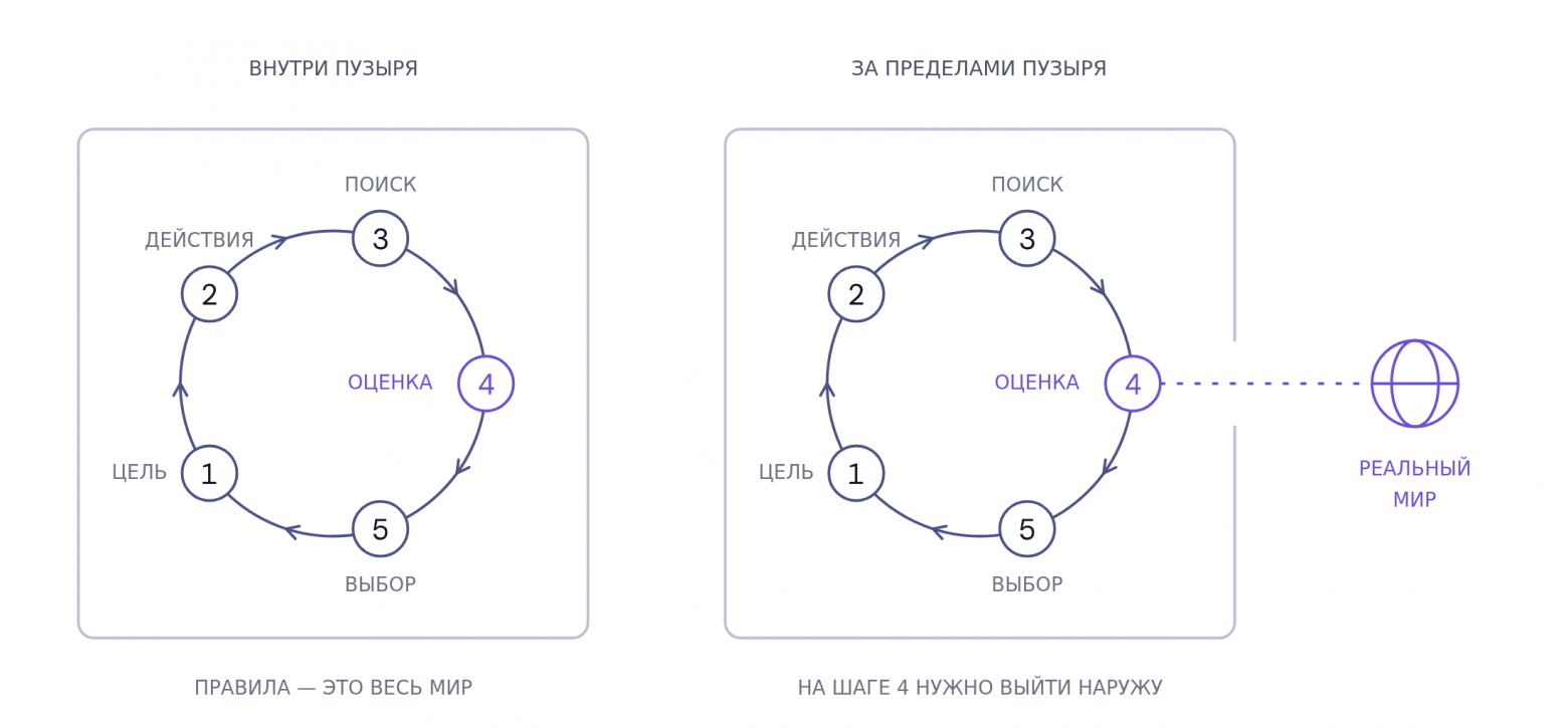Замкнутый цикл обучения в игре и цикл для реальных задач, требующий внешней проверки.