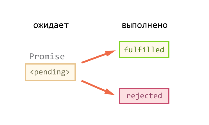 У Promise три состояния: pending (ожидает), fulfilled (выполнено), rejected (отклонено). Пока запрос идет на сервер и обратно — Promise в состоянии pending. Как только ответ пришёл — становится fulfilled. Если что-то сломалось — rejected.