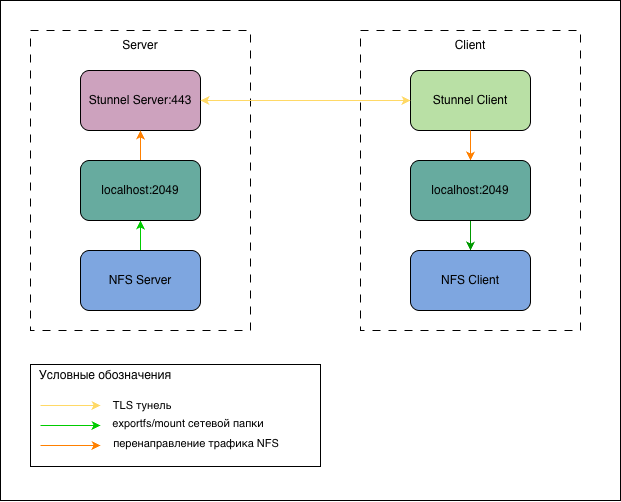 Наглядная схема работы связки NFS + stunnel Наглядная схема работы связки NFS + stunnel