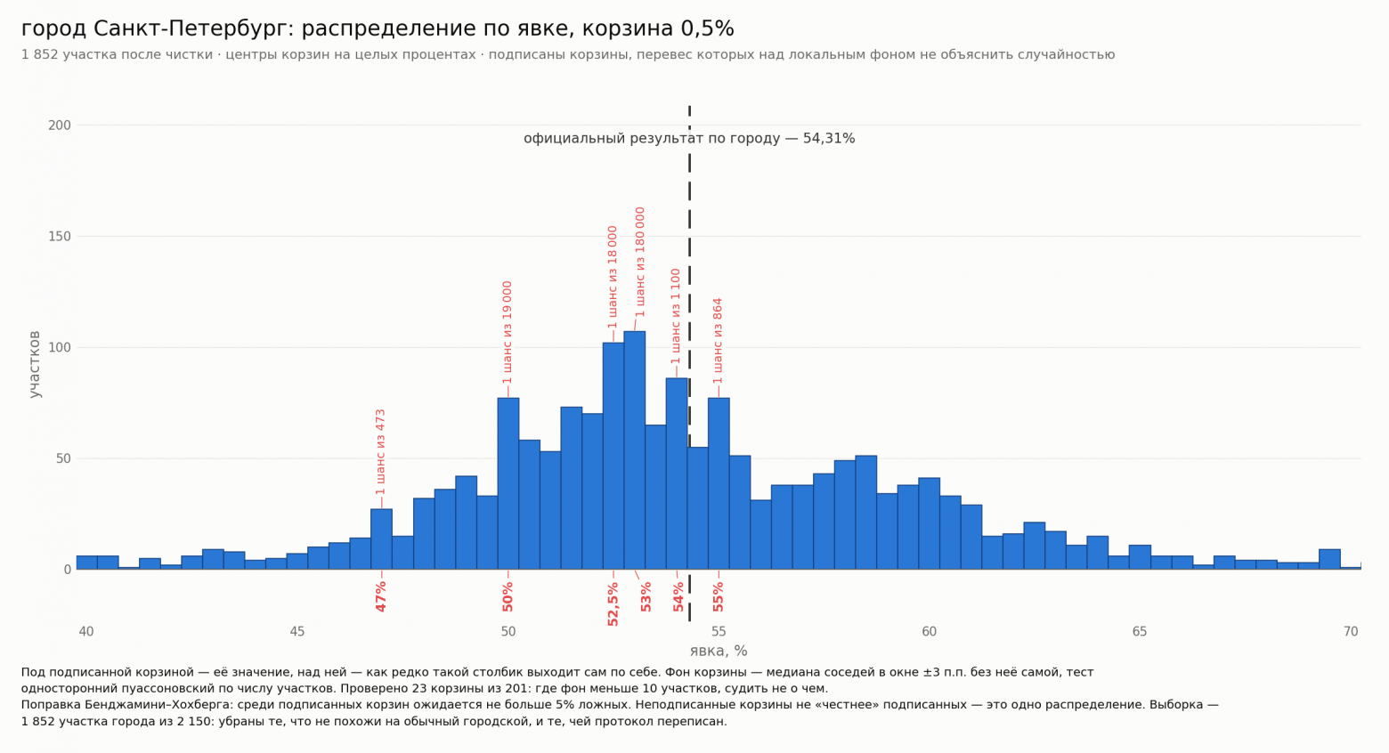 Явка со статистическими выбросами Явка со статистическими выбросами