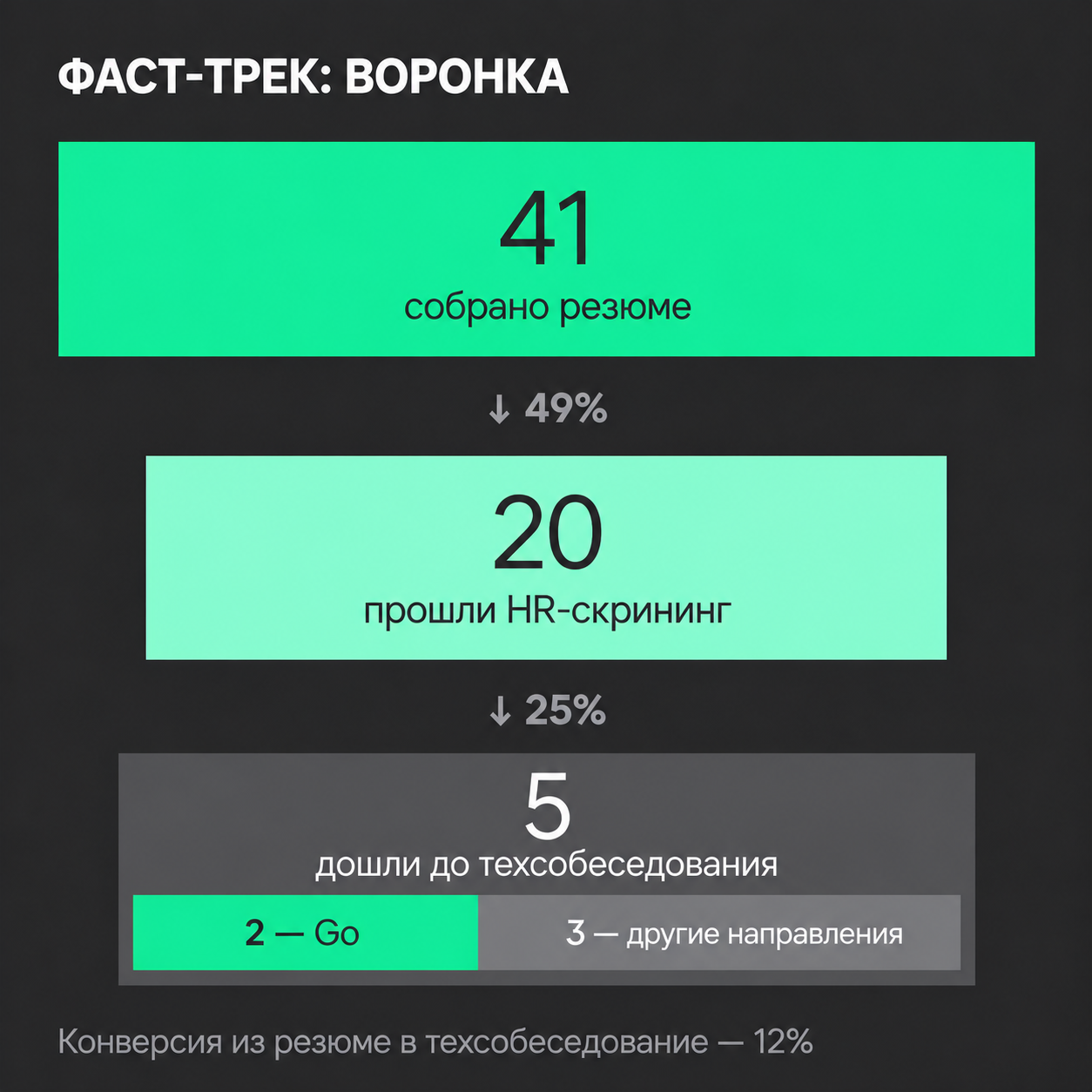 От знакомства с рекрутерами до технического интервью От знакомства с рекрутерами до технического интервью