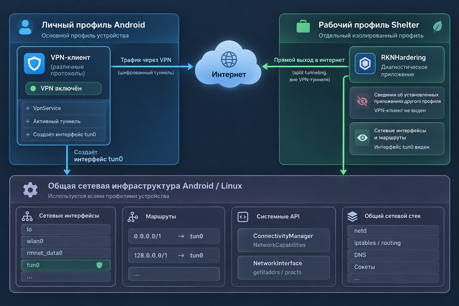 Рис. 1. Личный и рабочий профили Android используют общую сетевую инфраструктуру: Shelter ограничивает видимость приложений другого профиля, но не полностью скрывает сетевые признаки работающего VPN.