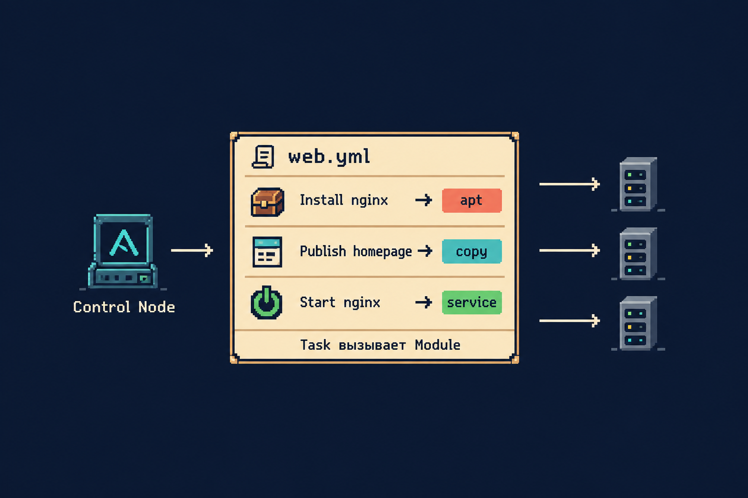 Картинка 5 - Три задачи Ansible Playbook