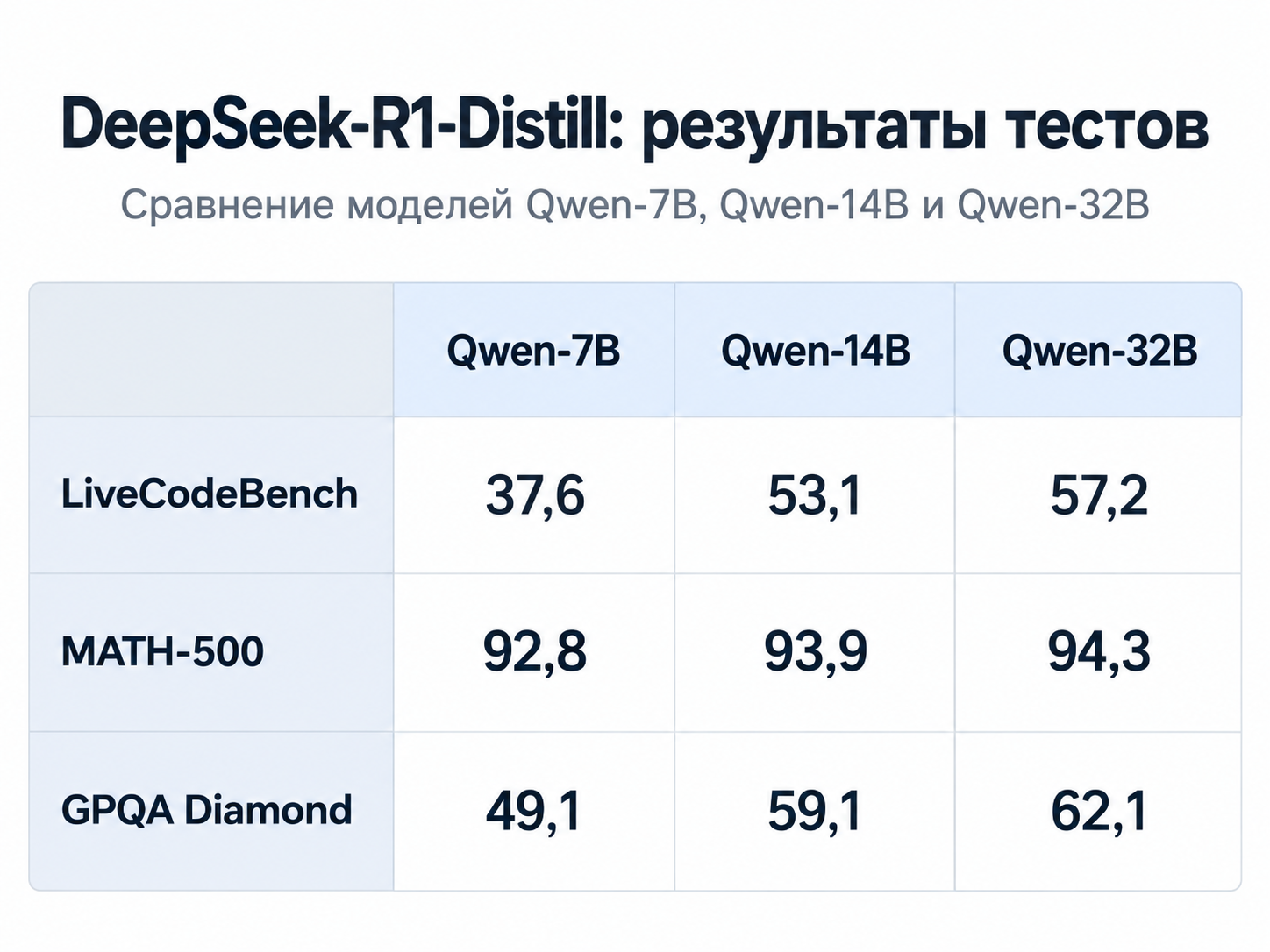 LiveCodeBench проверяет решение задач по программированию, MATH-500 — сложных математических задач, а GPQA Diamond — вопросов уровня аспирантуры по естественным наукам LiveCodeBench проверяет решение задач по программированию, MATH-500 — сложных математических задач, а GPQA Diamond — вопросов уровня аспирантуры по естественным наукам
