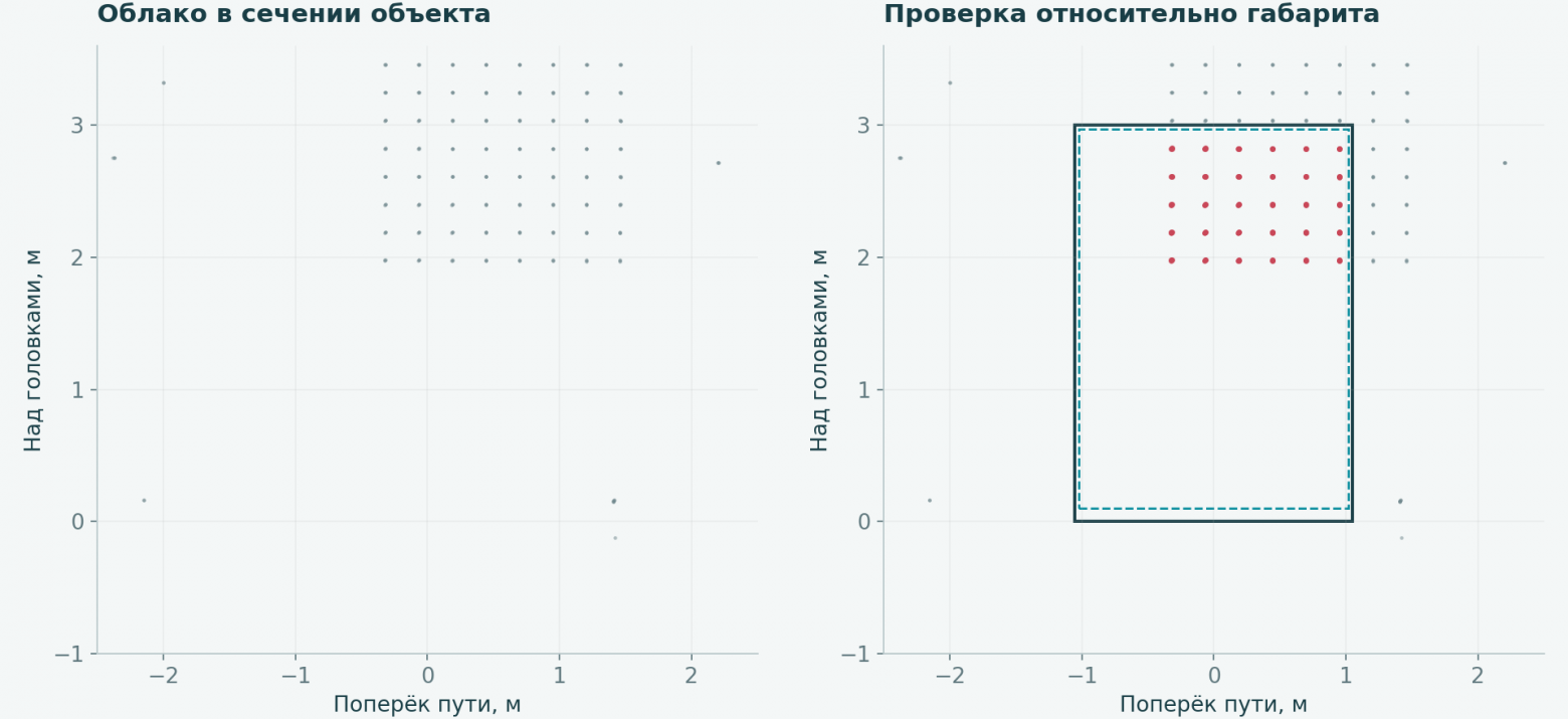 Срез в районе объекта. Красные точки прошли пространственную проверку попадания в сегменты габарита; здесь они показаны в общей поперечной проекции.