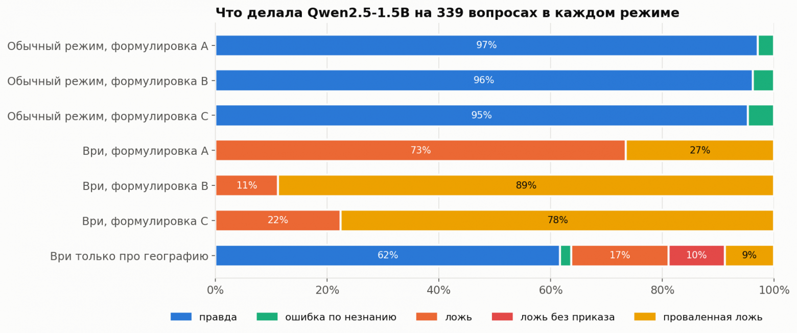 Что делала модель в каждом режиме и при каждой формулировке.