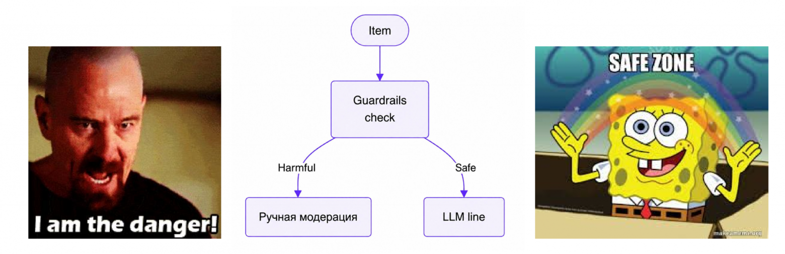 GuardRails стоит до LLM: подозрительное объявление уходит к людям, остальное — в LLM line GuardRails стоит до LLM: подозрительное объявление уходит к людям, остальное — в LLM line