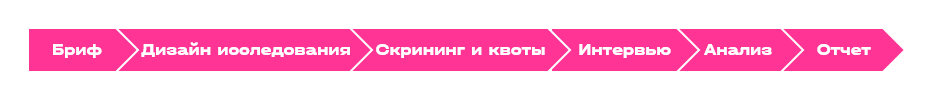 Этапы исследовательского пути