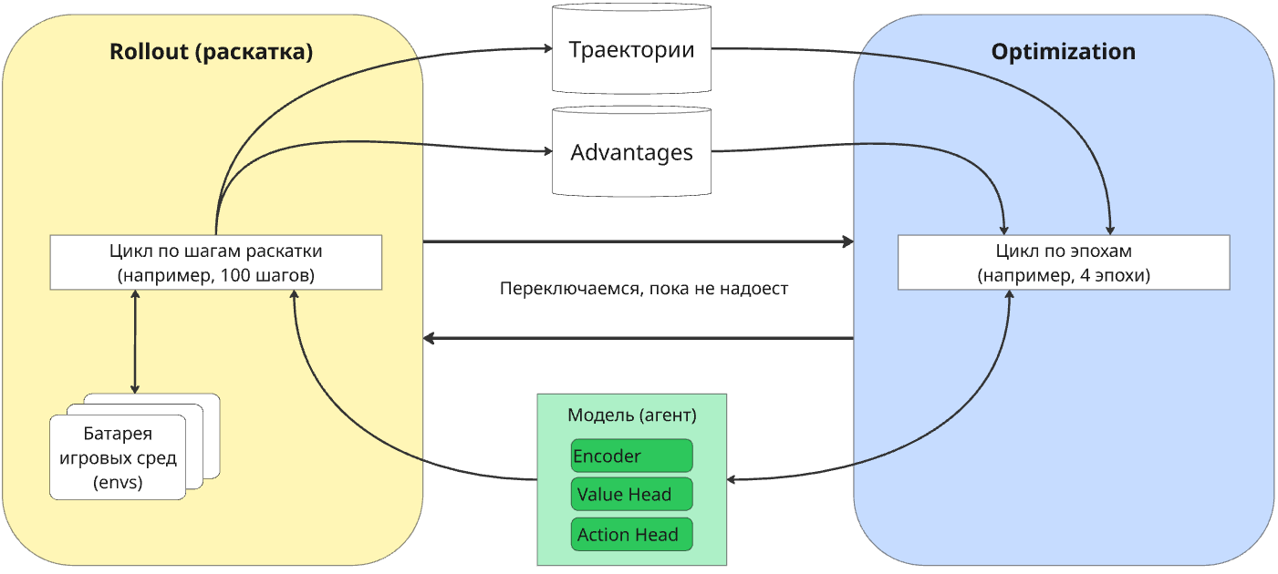 Схема работы PPO