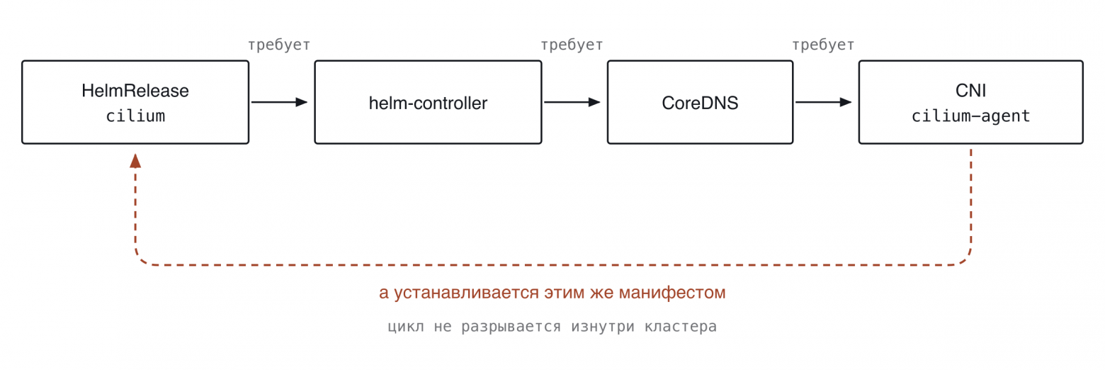 Четыре звена зависимости и стрелка, которая их замыкает. Пока CNI нет, не существует ни одно звено левее него. Применять манифест нечему
