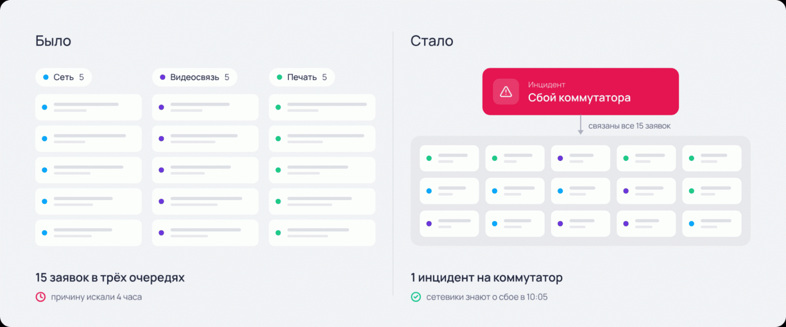 Было: 15 заявок в трех очередях. Стало: один инфраструктурный инцидент на коммутатор и привязанные к нему заявки