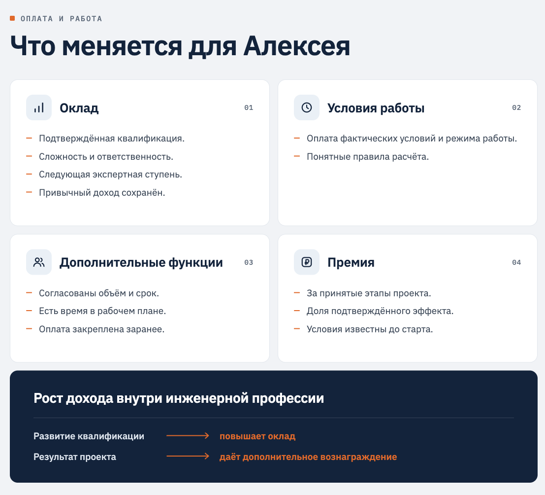 Рисунок 2. Принципы оплаты и роста дохода Алексея.