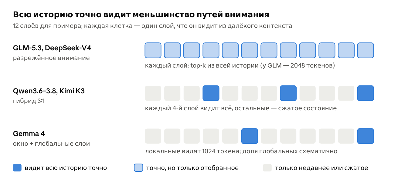 схема слоёв · по конфигам моделей, пропорции Gemma схематичны