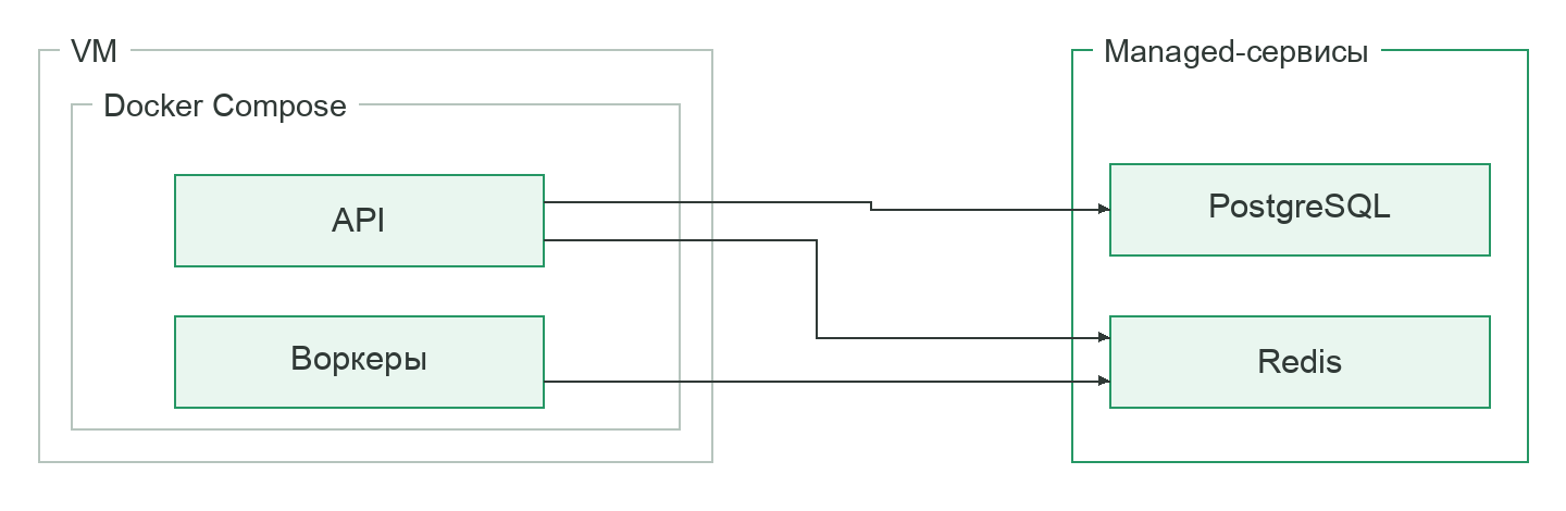 Схема В. API и воркеры работают в Compose на VM, PostgreSQL и Redis — в managed-сервисах. Команда обслуживает приложение и VM