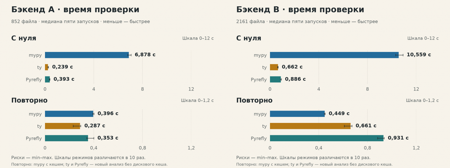 Бэкенд A: время с нуля и повторно, секунды. mypy — 6,878 и 0,396; ty — 0,239 и 0,287; Pyrefly — 0,393 и 0,353. Бэкенд B: время с нуля и повторно, секунды. mypy — 10,559 и 0,449; ty — 0,662 и 0,661; Pyrefly — 0,886 и 0,931.
