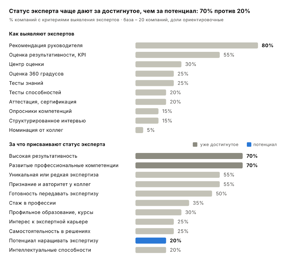 Рис. 7. Как выявляют экспертов и за что присваивают статус. База: 20 компаний с критериями выявления экспертов. Источник: ЭКОПСИ, «Практики работы с ключевыми экспертами», 2026
