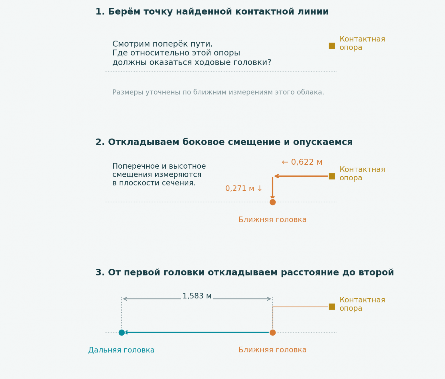 Схема в локальной плоскости сечения с размерами из нашего расчёта. Расстояние между опорными точками головок не следует путать с нормативной шириной колеи, которую измеряют между внутренними гранями рельсов.