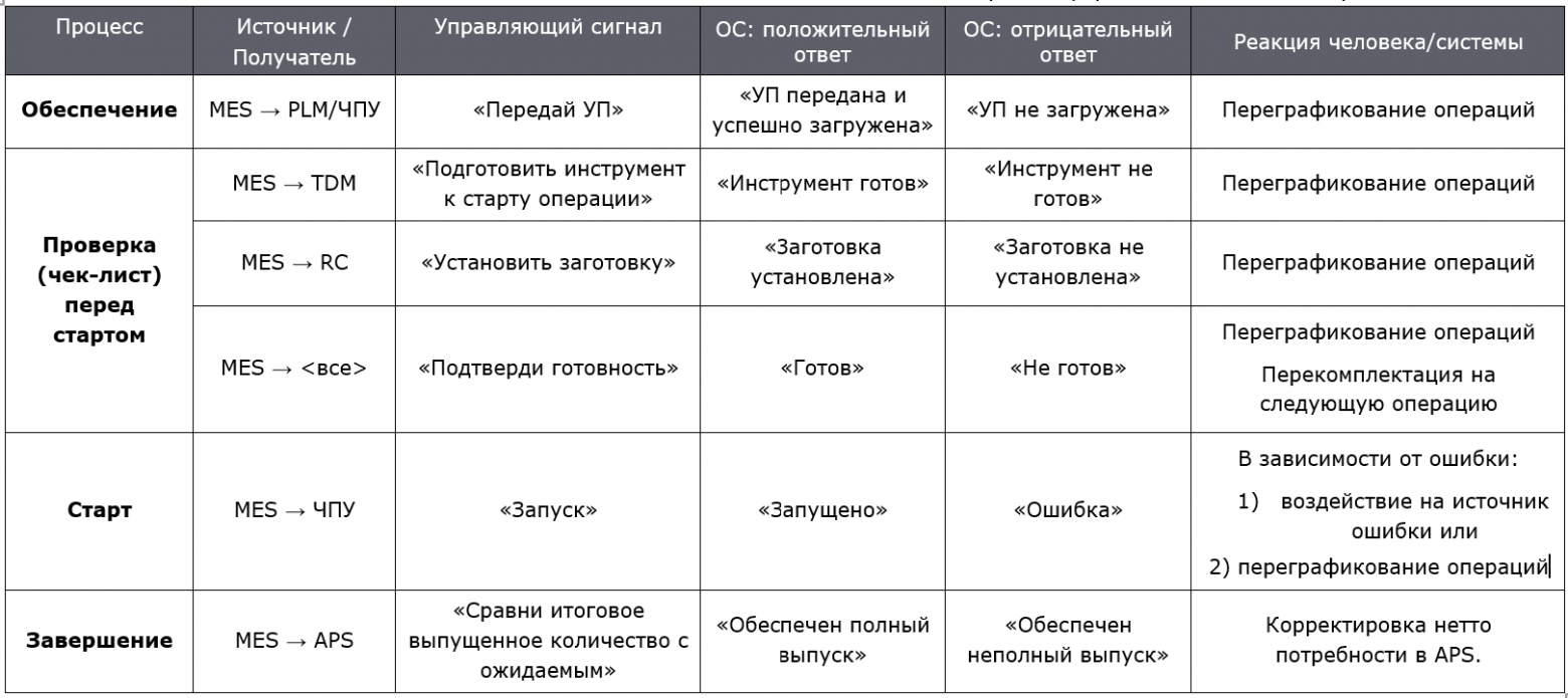 Таблица 2. Перечень управляющих сигналов процесса исполнения. Таблица 2. Перечень управляющих сигналов процесса исполнения.
