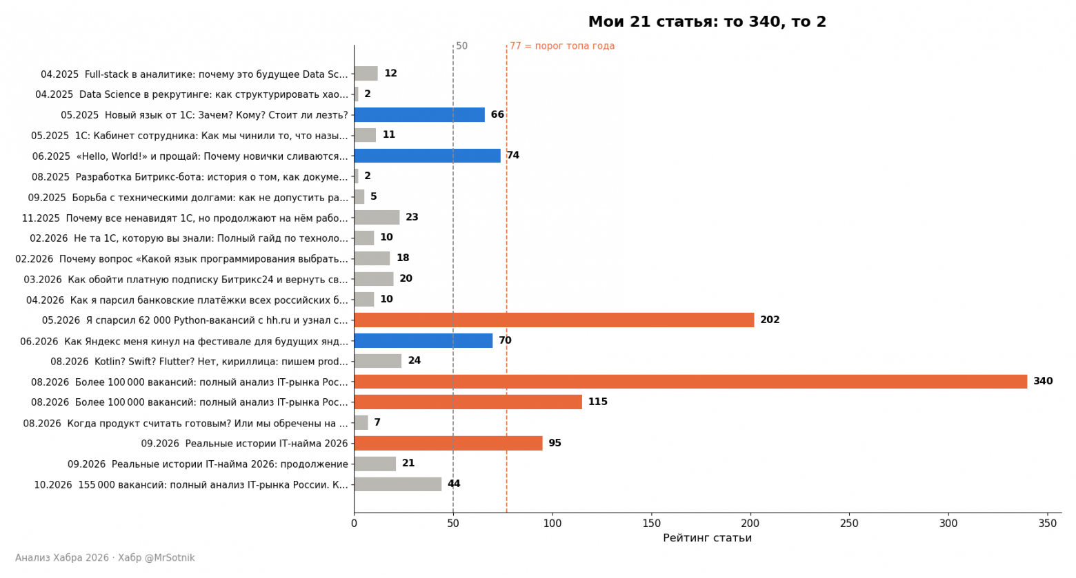 Все мои 21 статья. Пунктир - 50 плюсов и порог топа года Все мои 21 статья. Пунктир - 50 плюсов и порог топа года