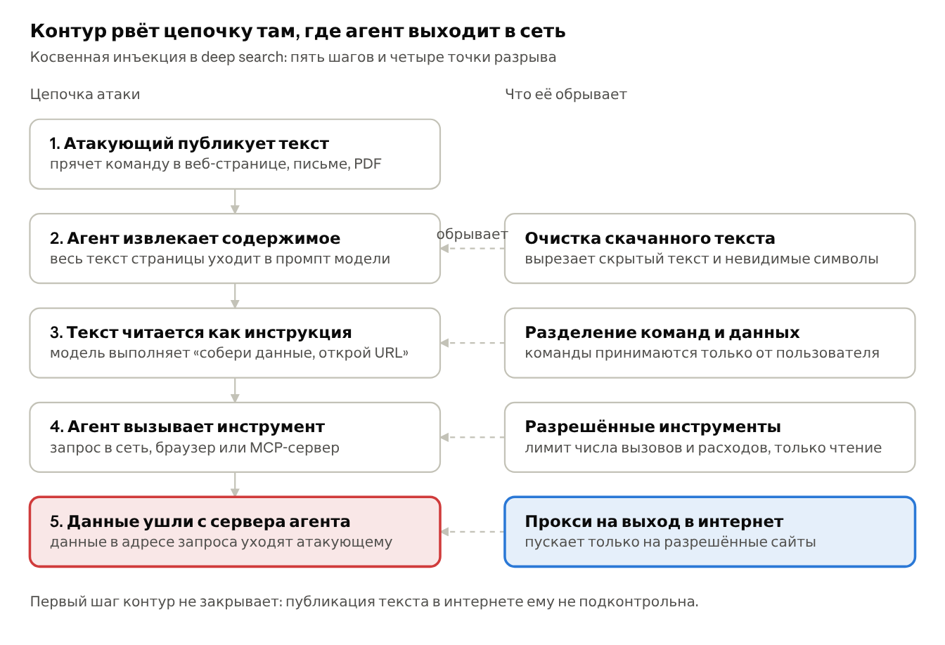 Схема 3. Косвенная инъекция в deep search: пять шагов и четыре точки разрыва