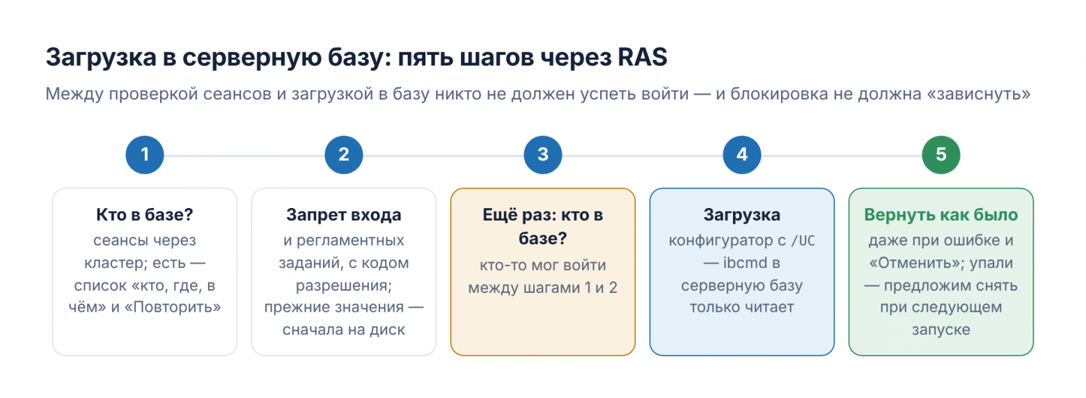 Загрузка в серверную базу: пять шагов через RAS