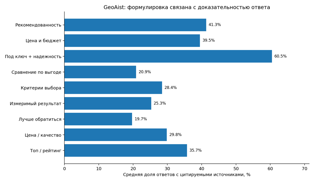 Рисунок 11. GeoAist: доля ответов с цитируемыми источниками по архетипам в matched-срезе.