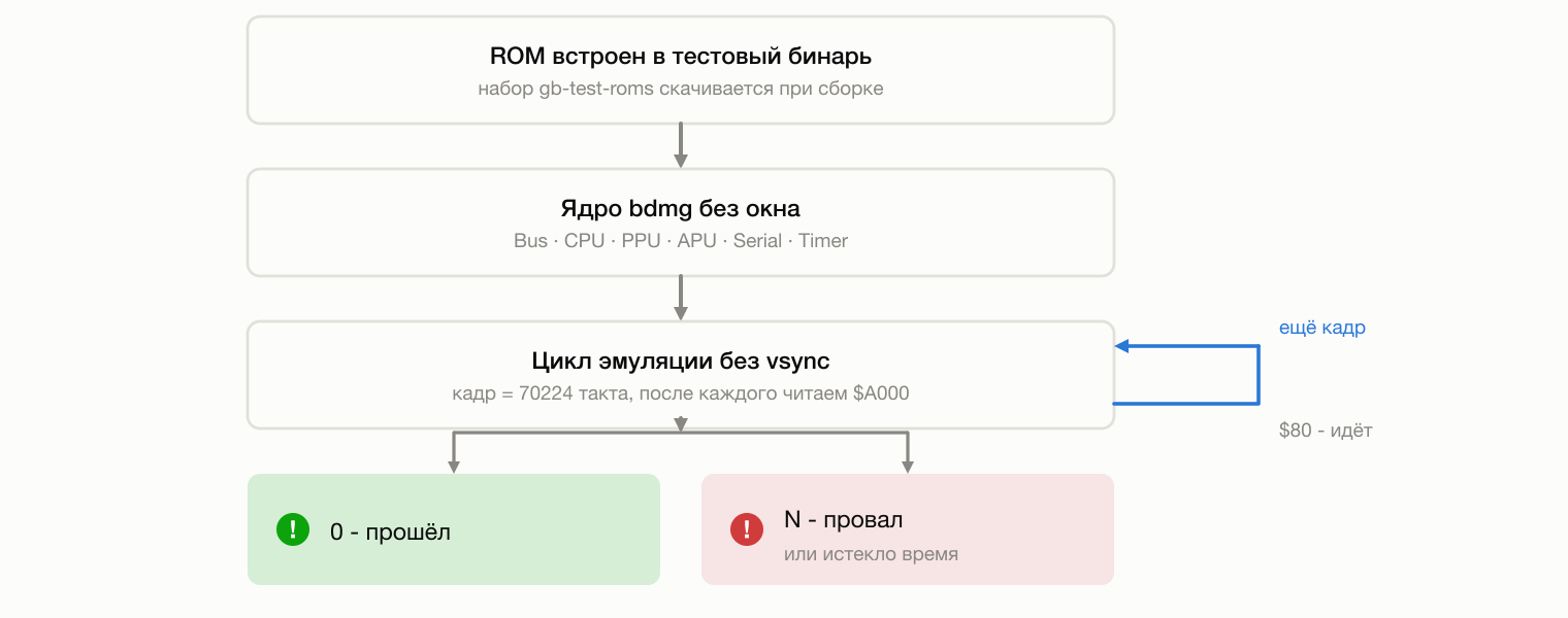 Прогон ROM-тестов: встроенный ROM, ядро bdmg без окна, вердикт из $A000