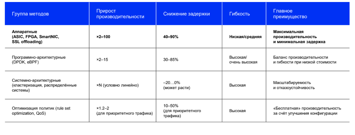 Рисунок 2. Четыре группы методов повышения производительности с оценкой прироста, задержки и гибкости