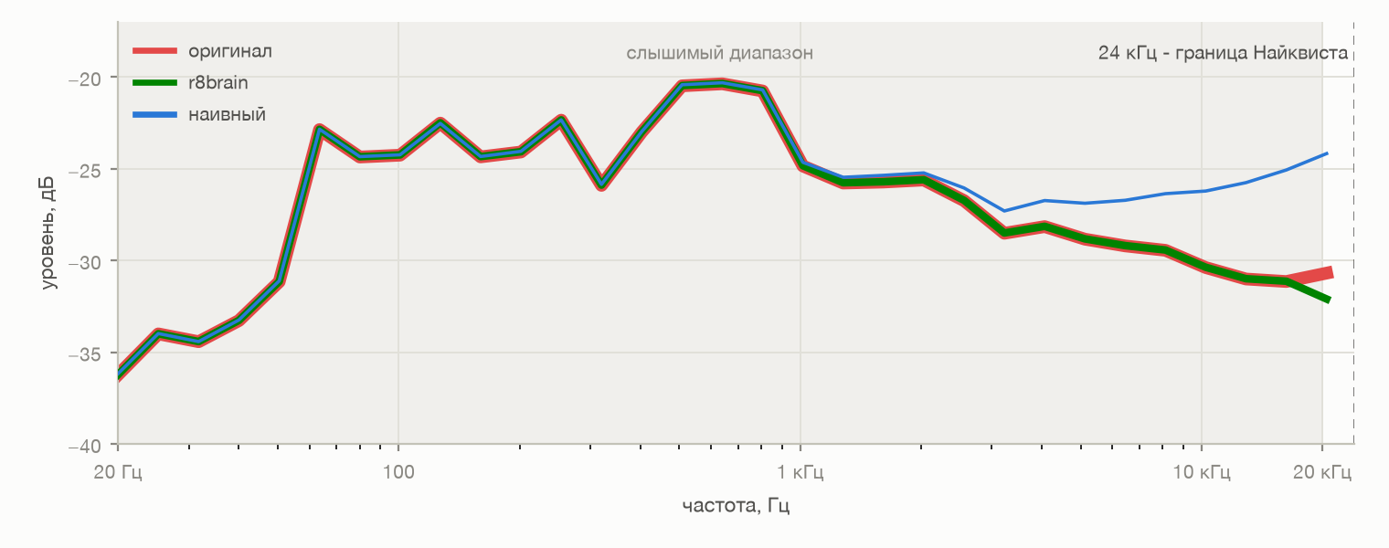 Третиоктавные уровни трёх сигналов: красное - сырой выход микшера, зелёное - r8brain, синее - наивный. Серая заливка - слышимый диапазон, пунктир справа - граница Найквиста