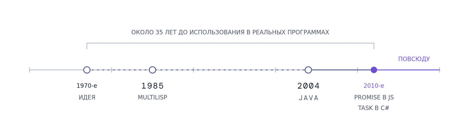 Развитие futures от идеи 1970-х до массового использования в 2010-х.
