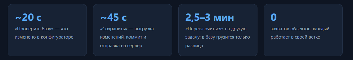 Сколько это занимает