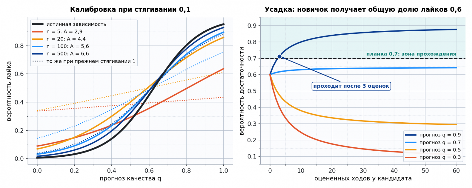 Рисунок 4. Калибровка прогноза при разном числе оценок (пунктир: прежнее значение λ = 1) и стягивание вероятности достаточности Рисунок 4. Калибровка прогноза при разном числе оценок (пунктир: прежнее значение λ = 1) и стягивание вероятности достаточности