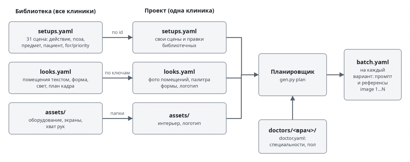 Планировщик сливает библиотеку с проектом, берёт специальности из карточки врача и для каждого варианта собирает промпт и список референсов.