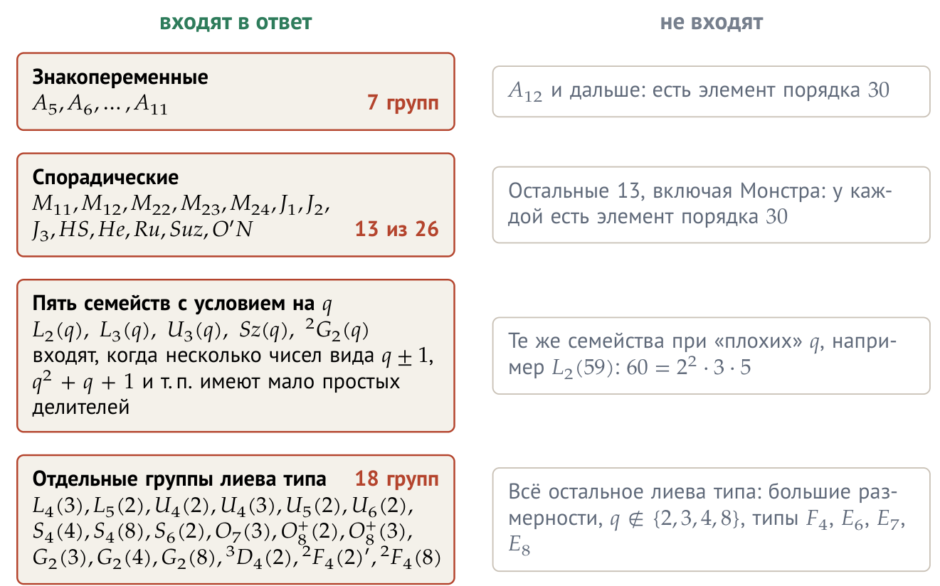Какие простые группы входят в ответ