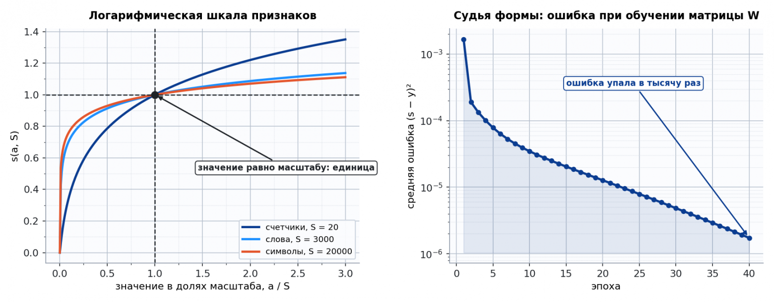 Рисунок 5. Логарифмическая шкала признаков (слева) и расхождение судьи по признакам формы с оценкой человека в ходе обучения (справа) Рисунок 5. Логарифмическая шкала признаков (слева) и расхождение судьи формы с оценкой человека в ходе обучения (справа)