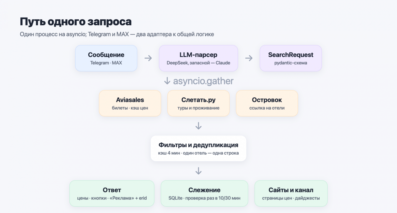 Путь одного запроса: сообщение → LLM-парсер → источники → ответ, слежение, сайты