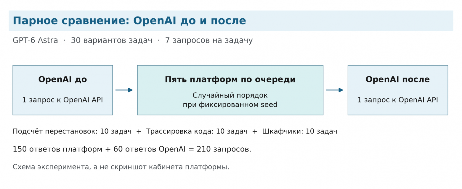 Рис. 1. Для каждой задачи получены 2 ответа официального API и 5 ответов роутеров. Для 30 задач это 210 записей: 60 официальных и 150 от роутеров. Схема показывает порядок сбора данных.