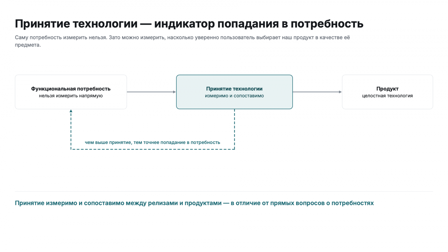 Принятие выступает посредником между потребностью и продуктом Принятие выступает посредником между потребностью и продуктом