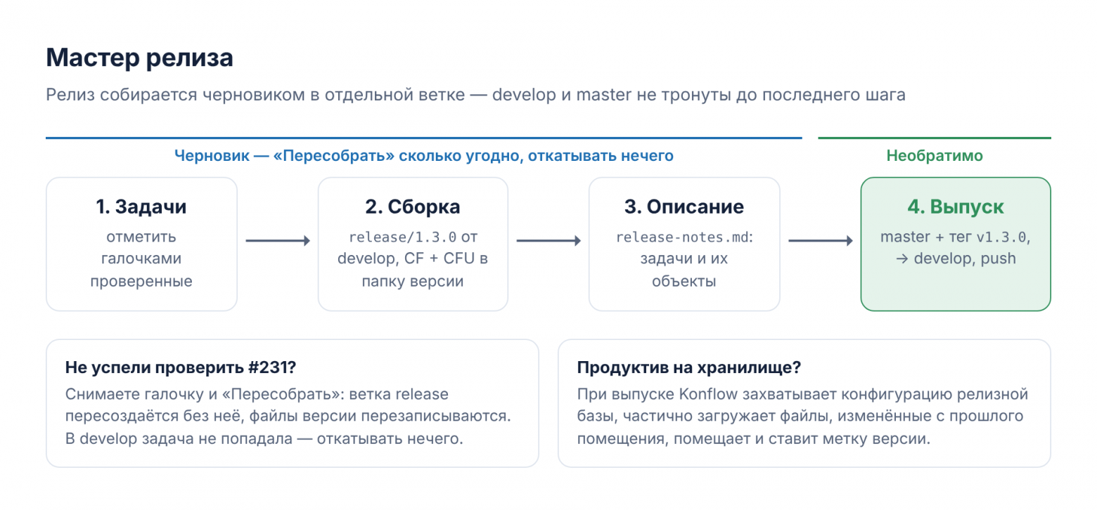 Мастер релиза