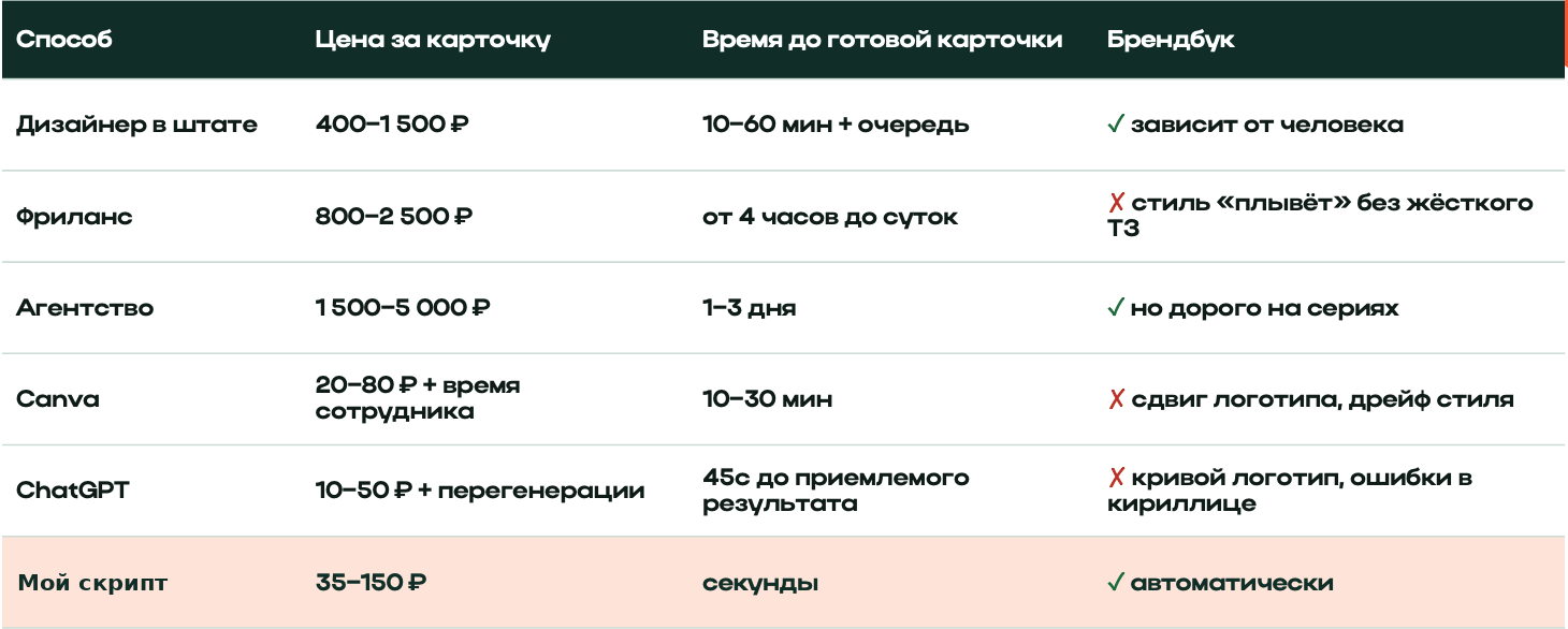 Таблица решений проблемы