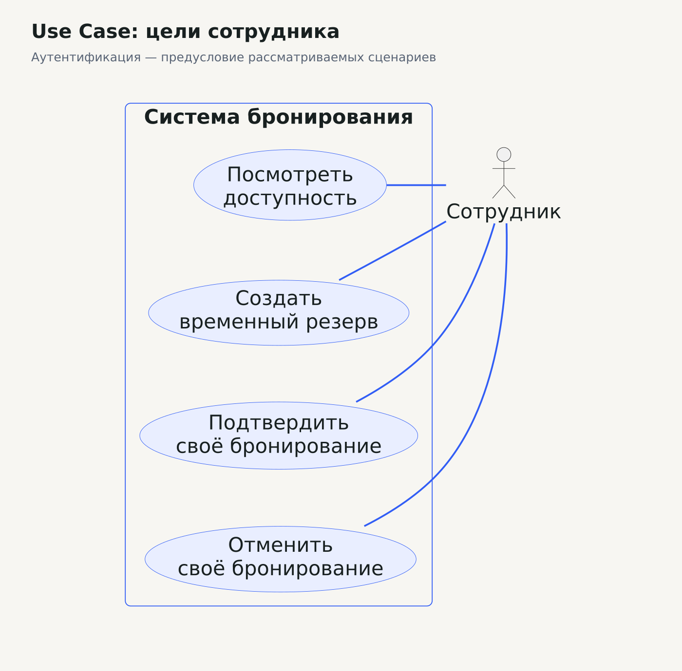 UML Use Case: сотрудник связан с просмотром доступности, созданием резерва, подтверждением и отменой собственного бронирования