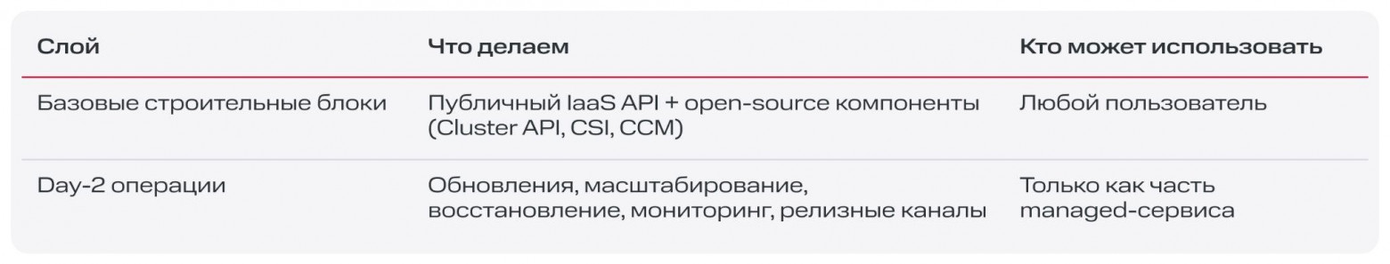 Managed решение vs Self Managed решение vs Self