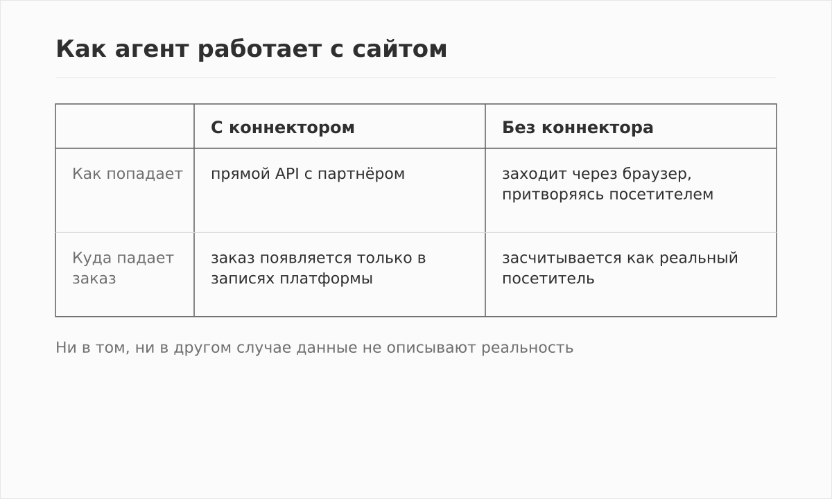 Сравнение сайта с коннектором и сайта без него для ИИ-агента