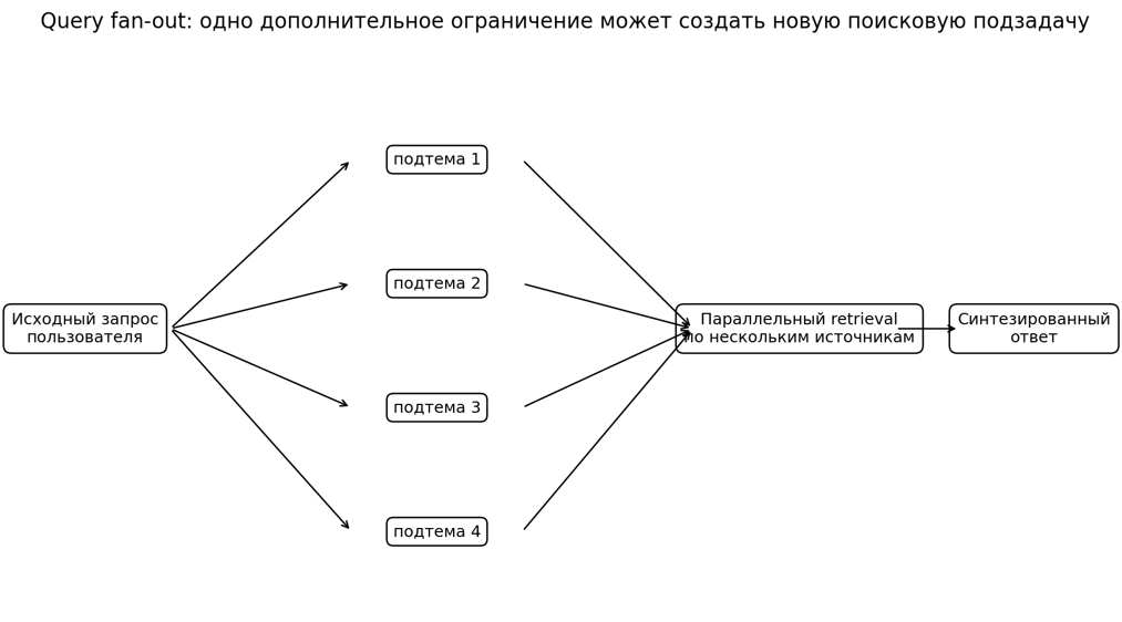 Рисунок 2. Упрощённая схема query fan-out на примере публично описанной логики Google AI Mode. Источник: Google [7].