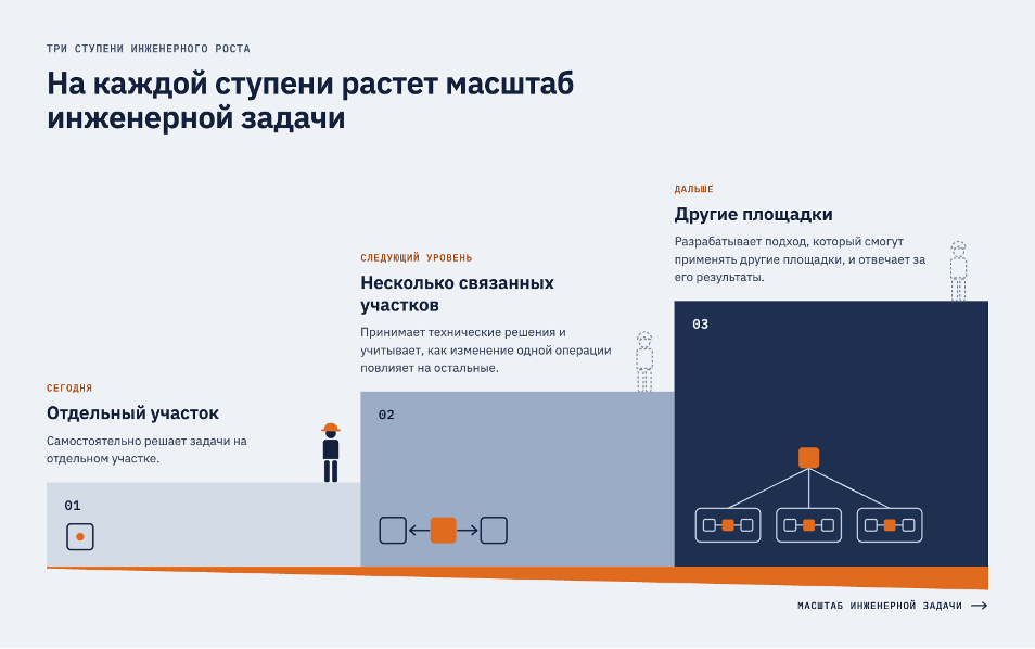 Рис. 6. Три ступени экспертной лестницы для Алексея.