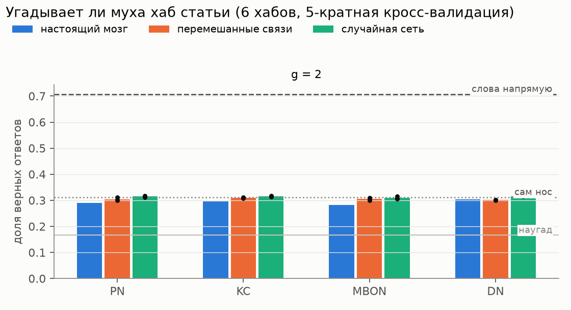 Второй опыт: запах по правилам мухи. Все мозги на уровне носа. Второй опыт: запах по правилам мухи. Все мозги на уровне носа.