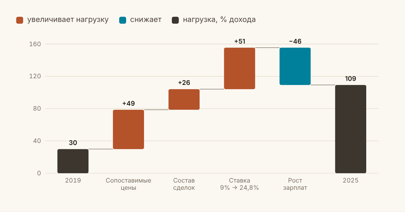 Рисунок 10. Из чего выросла ипотечная нагрузка 2019–2025, процентные пункты дохода house 10
